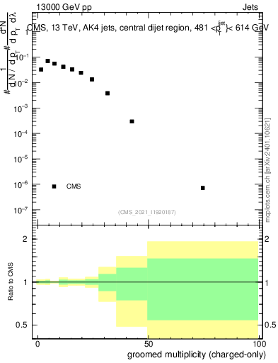 Plot of j.nch.g in 13000 GeV pp collisions