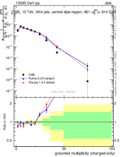 Plot of j.nch.g in 13000 GeV pp collisions