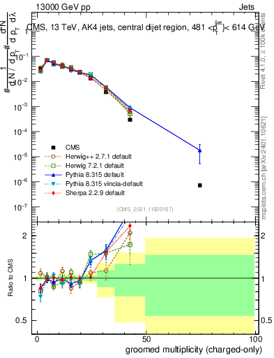 Plot of j.nch.g in 13000 GeV pp collisions