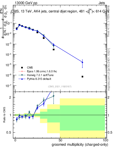 Plot of j.nch.g in 13000 GeV pp collisions