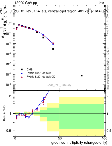 Plot of j.nch.g in 13000 GeV pp collisions