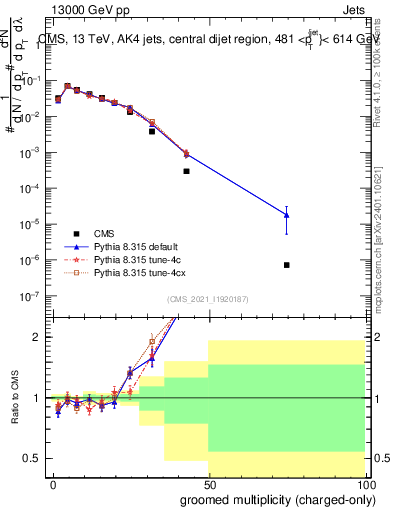 Plot of j.nch.g in 13000 GeV pp collisions