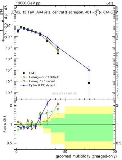 Plot of j.nch.g in 13000 GeV pp collisions
