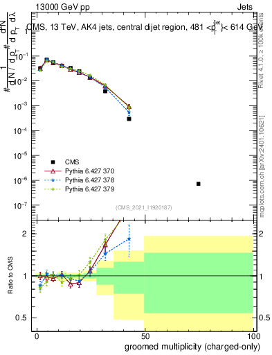 Plot of j.nch.g in 13000 GeV pp collisions