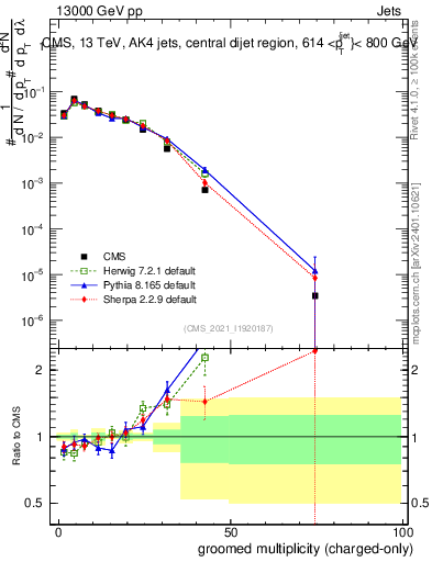 Plot of j.nch.g in 13000 GeV pp collisions
