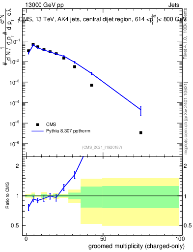 Plot of j.nch.g in 13000 GeV pp collisions