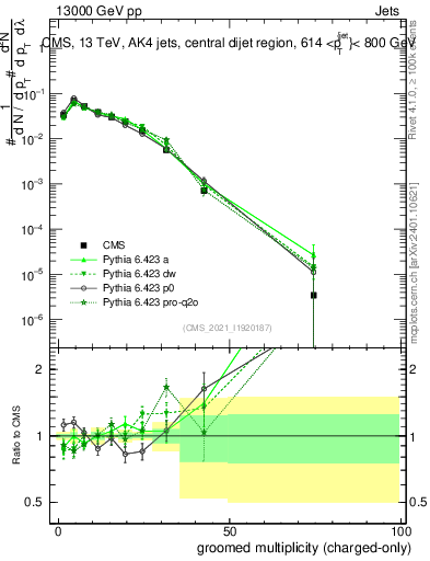 Plot of j.nch.g in 13000 GeV pp collisions