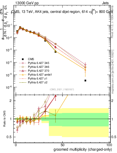 Plot of j.nch.g in 13000 GeV pp collisions