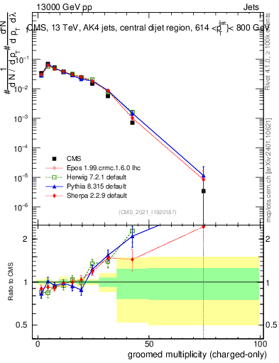 Plot of j.nch.g in 13000 GeV pp collisions