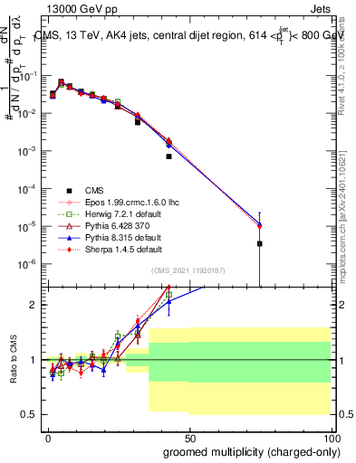 Plot of j.nch.g in 13000 GeV pp collisions