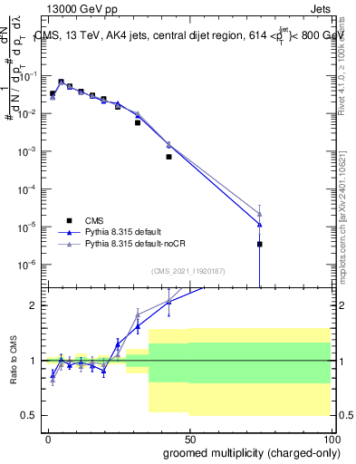 Plot of j.nch.g in 13000 GeV pp collisions