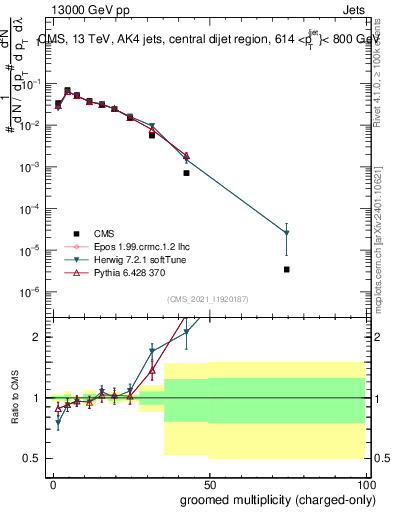 Plot of j.nch.g in 13000 GeV pp collisions