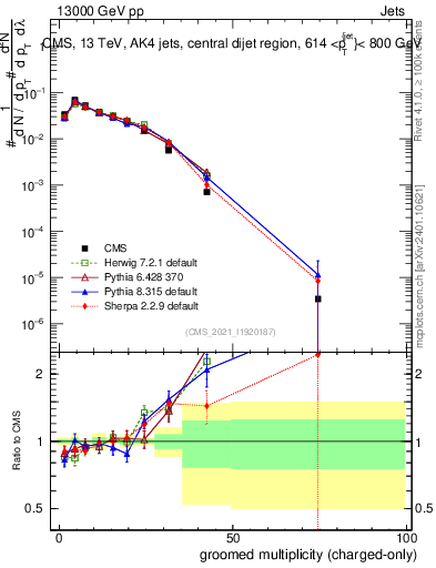 Plot of j.nch.g in 13000 GeV pp collisions