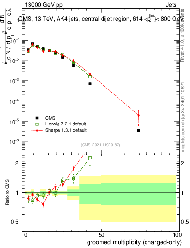 Plot of j.nch.g in 13000 GeV pp collisions