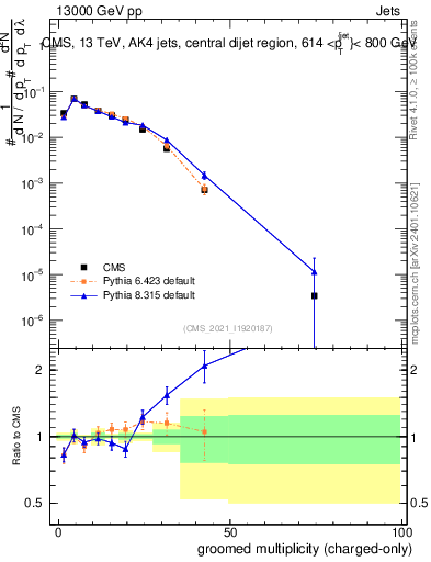 Plot of j.nch.g in 13000 GeV pp collisions