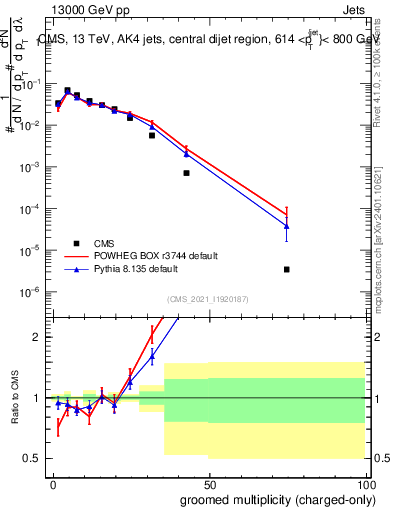 Plot of j.nch.g in 13000 GeV pp collisions