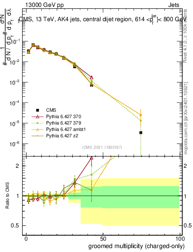 Plot of j.nch.g in 13000 GeV pp collisions