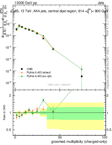 Plot of j.nch.g in 13000 GeV pp collisions