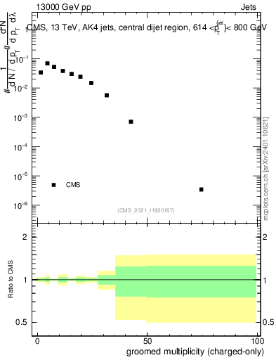 Plot of j.nch.g in 13000 GeV pp collisions