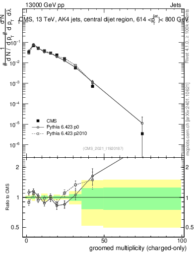 Plot of j.nch.g in 13000 GeV pp collisions