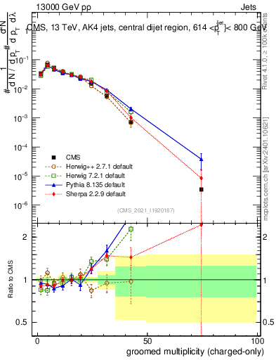 Plot of j.nch.g in 13000 GeV pp collisions