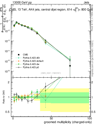 Plot of j.nch.g in 13000 GeV pp collisions