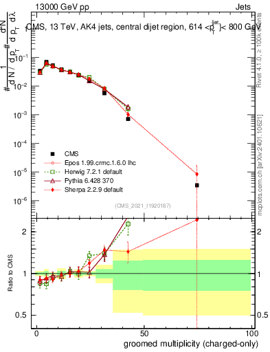 Plot of j.nch.g in 13000 GeV pp collisions