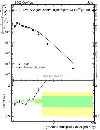 Plot of j.nch.g in 13000 GeV pp collisions