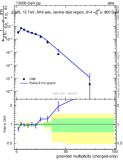 Plot of j.nch.g in 13000 GeV pp collisions