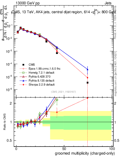 Plot of j.nch.g in 13000 GeV pp collisions