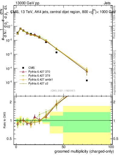 Plot of j.nch.g in 13000 GeV pp collisions