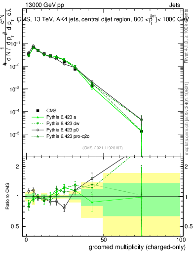 Plot of j.nch.g in 13000 GeV pp collisions