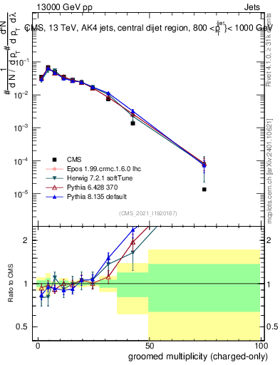 Plot of j.nch.g in 13000 GeV pp collisions