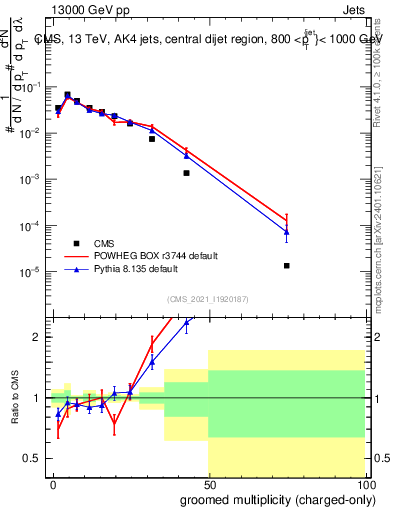 Plot of j.nch.g in 13000 GeV pp collisions