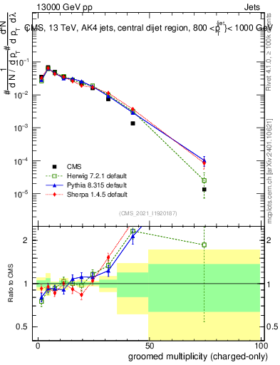 Plot of j.nch.g in 13000 GeV pp collisions