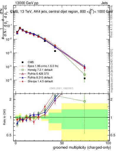Plot of j.nch.g in 13000 GeV pp collisions