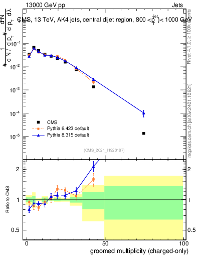 Plot of j.nch.g in 13000 GeV pp collisions