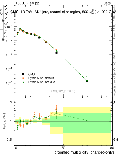Plot of j.nch.g in 13000 GeV pp collisions
