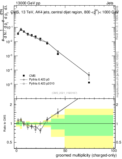 Plot of j.nch.g in 13000 GeV pp collisions