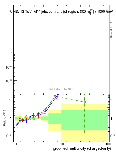 Plot of j.nch.g in 13000 GeV pp collisions
