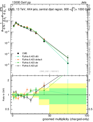 Plot of j.nch.g in 13000 GeV pp collisions
