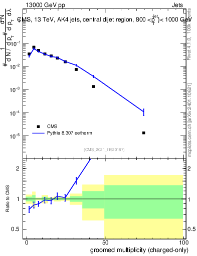 Plot of j.nch.g in 13000 GeV pp collisions