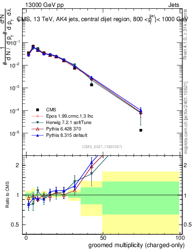 Plot of j.nch.g in 13000 GeV pp collisions