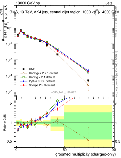Plot of j.nch.g in 13000 GeV pp collisions