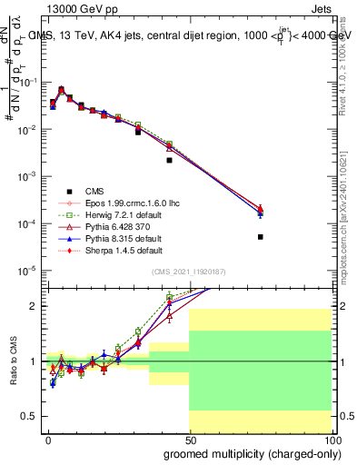 Plot of j.nch.g in 13000 GeV pp collisions
