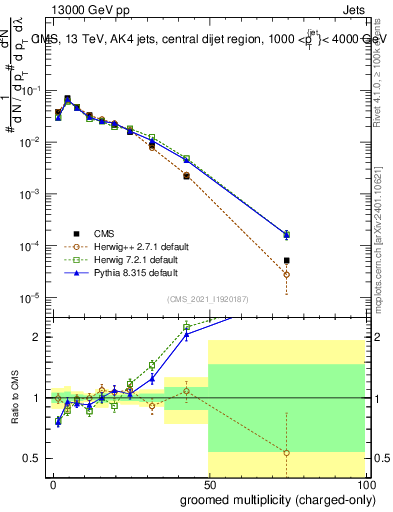 Plot of j.nch.g in 13000 GeV pp collisions