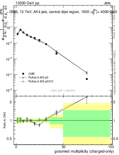 Plot of j.nch.g in 13000 GeV pp collisions