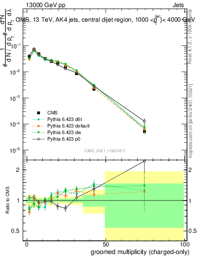 Plot of j.nch.g in 13000 GeV pp collisions