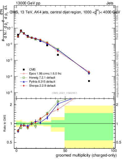 Plot of j.nch.g in 13000 GeV pp collisions