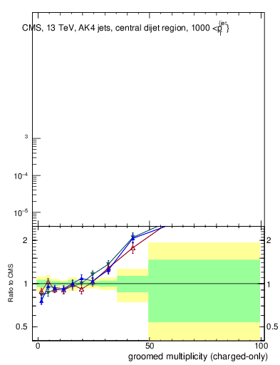 Plot of j.nch.g in 13000 GeV pp collisions